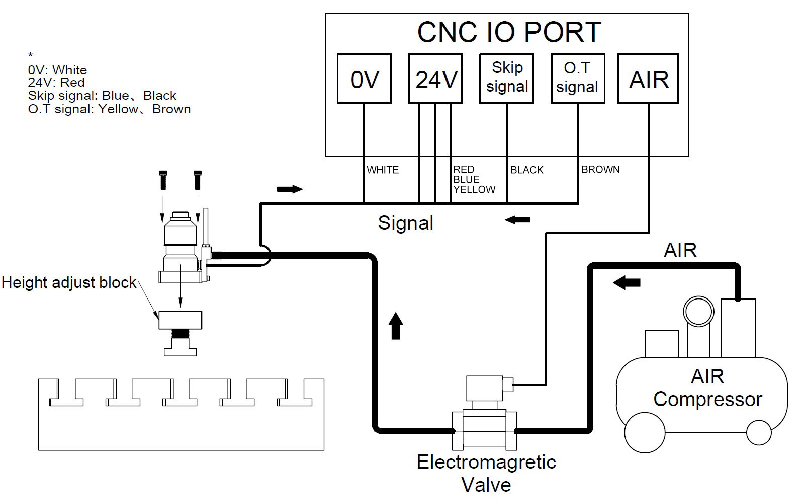 T-SENSE 對刀儀 CNC IO PORT 接線示意圖，顯示 0V、24V、Skip signal、O.T signal 及 AIR 連接