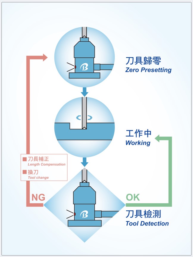 CNC Tool Setting Process Diagram