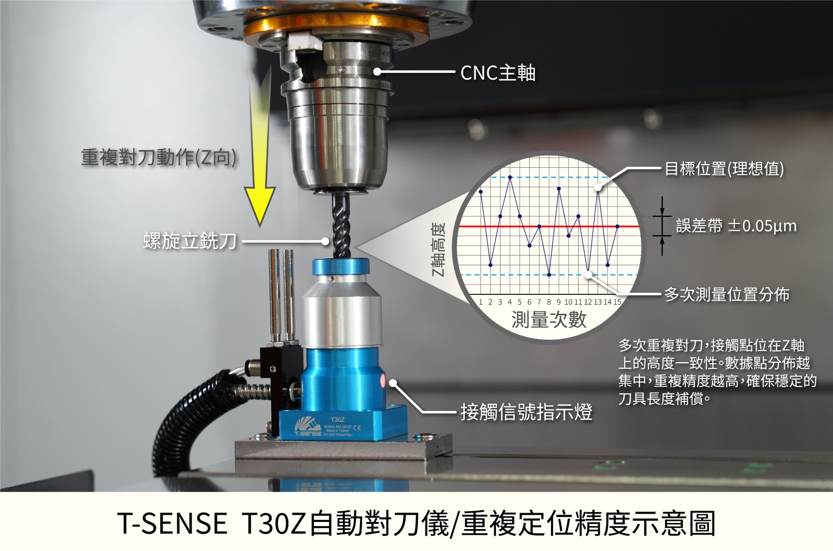 T-SENSE 對刀儀精度解讀：深入剖析「重複定位精度」的核心價值